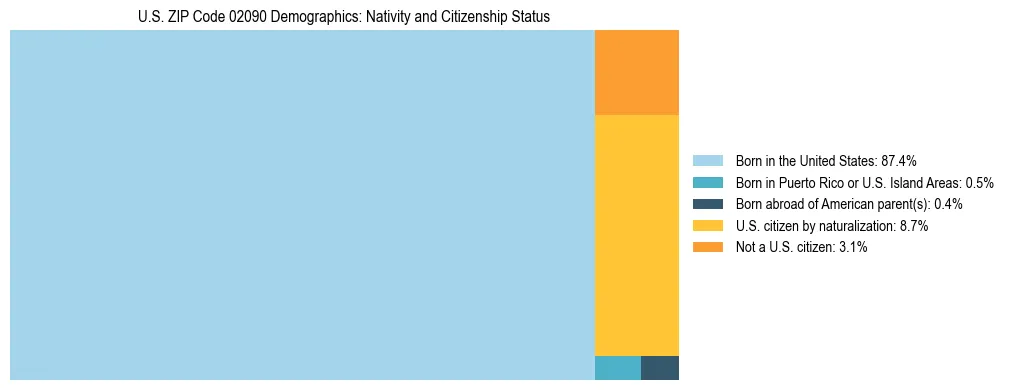Treemap showing the population distribution by nativity and citizenship status in US ZIP Code 02090 based on U.S. Census data.