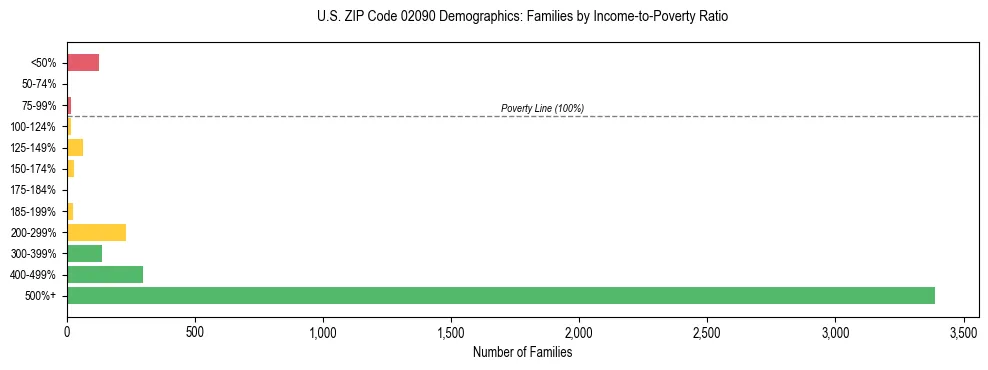 Horizontal bar chart showing family distribution by income-to-poverty ratio in US ZIP Code 02090, based on 2023 ACS data.