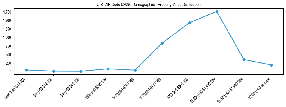 Line chart showing the distribution of property values for owner-occupied housing units in US ZIP Code 02090.