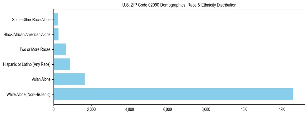 Race and Ethnicity Distribution Chart for US ZIP Code 02090