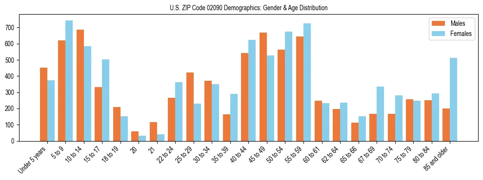 Bar chart showing the population distribution of US ZIP Code 02090 by age group and gender, based on 2023 ACS data.
