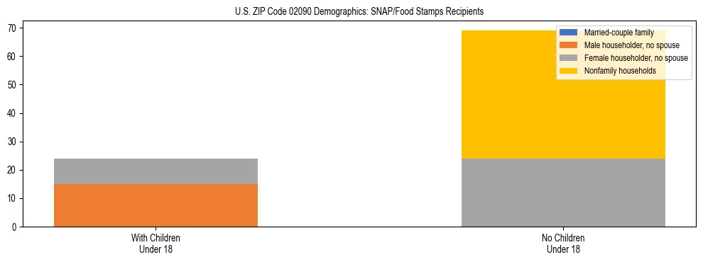 Stacked bar chart showing SNAP/Food Stamps recipient household composition by presence of children under 18 in US ZIP Code 02090, based on 2023 ACS data.