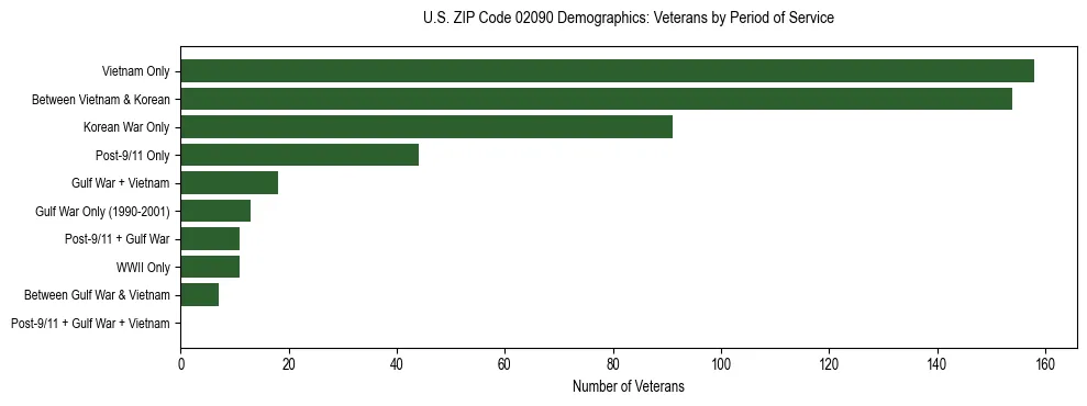 Horizontal bar chart showing veteran distribution by period of military service in US ZIP Code 02090, based on 2023 ACS data.