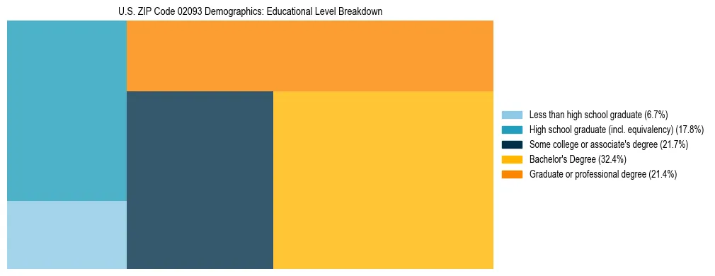 Treemap chart illustrating the educational attainment breakdown for population 25 years and over in US ZIP Code 02093.
