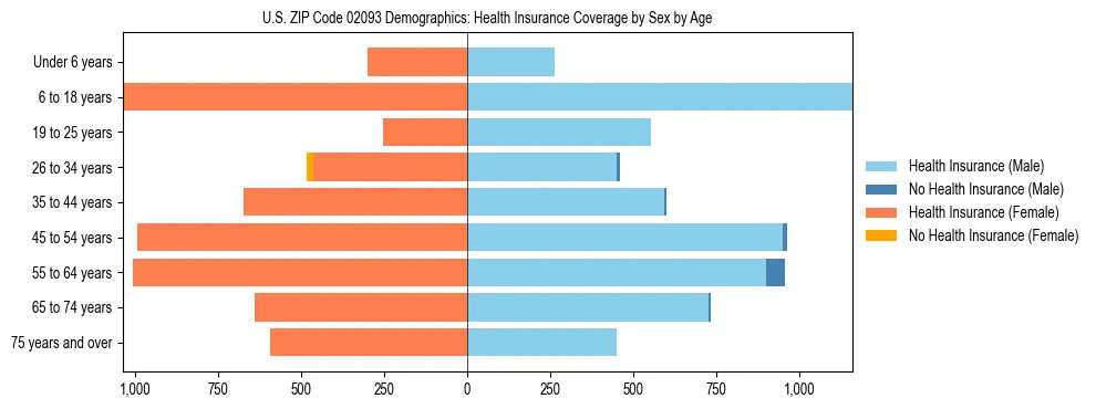 Pyramid chart showing health insurance coverage by age and sex in US ZIP Code 02093.
