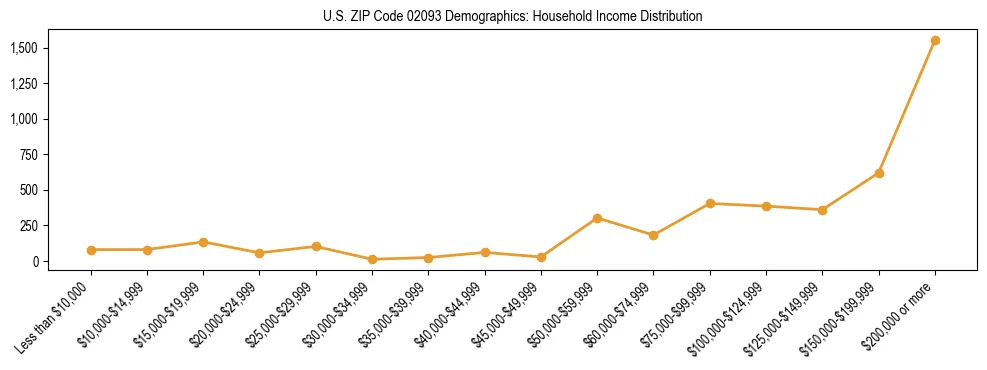 Horizontal bar chart showing household income distribution in US ZIP Code 02093.