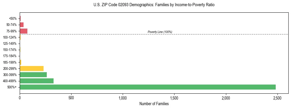 Horizontal bar chart showing family distribution by income-to-poverty ratio in US ZIP Code 02093, based on 2023 ACS data.