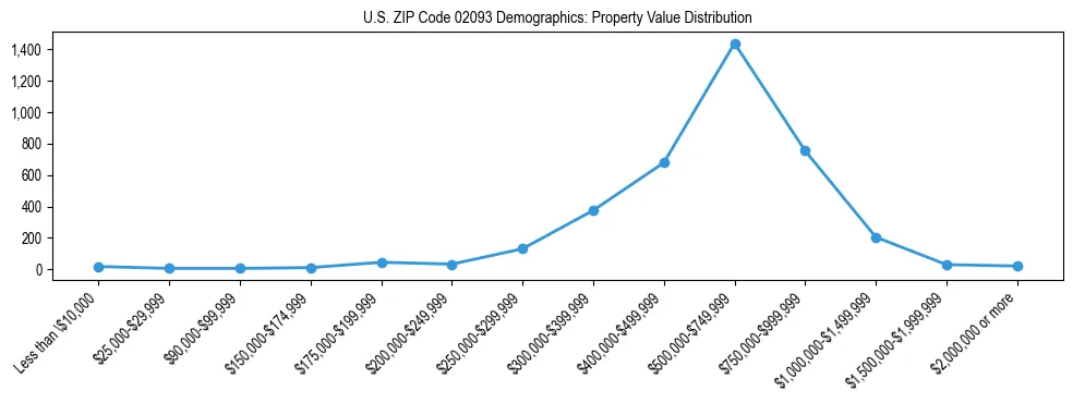 Line chart showing the distribution of property values for owner-occupied housing units in US ZIP Code 02093.