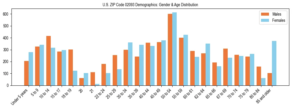 Bar chart showing the population distribution of US ZIP Code 02093 by age group and gender, based on 2023 ACS data.