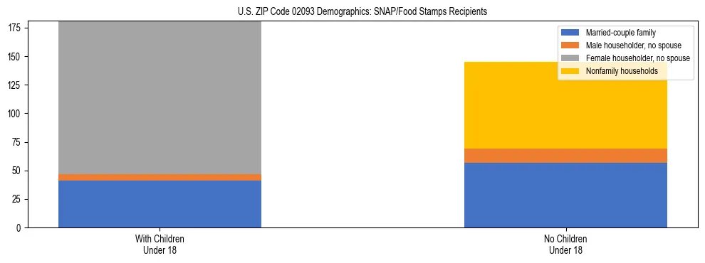Stacked bar chart showing SNAP/Food Stamps recipient household composition by presence of children under 18 in US ZIP Code 02093, based on 2023 ACS data.
