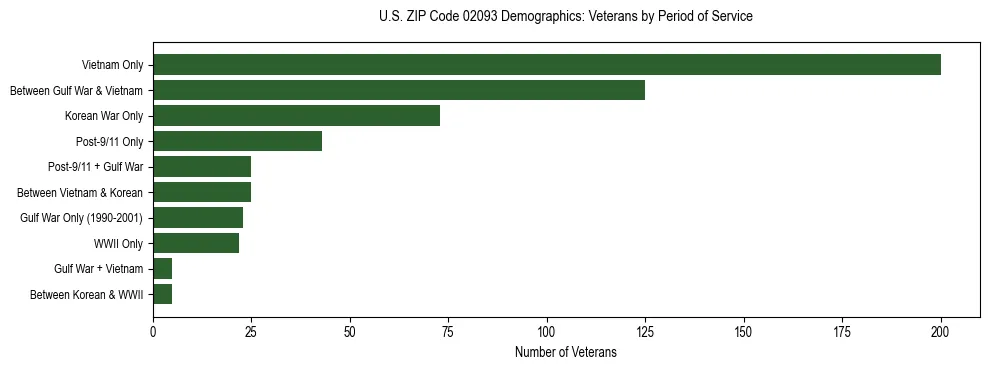 Horizontal bar chart showing veteran distribution by period of military service in US ZIP Code 02093, based on 2023 ACS data.