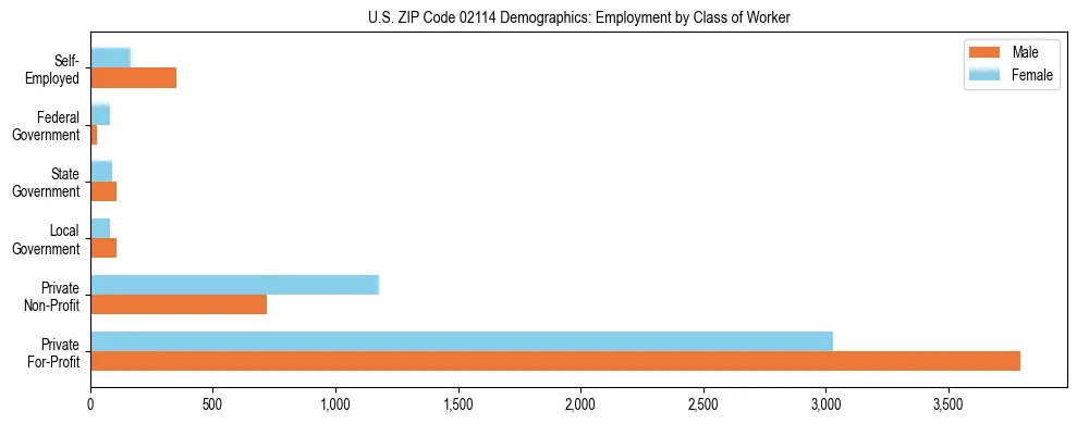 Horizontal bar chart showing employment distribution by class of worker and gender in US ZIP Code 02114, based on 2023 ACS data.