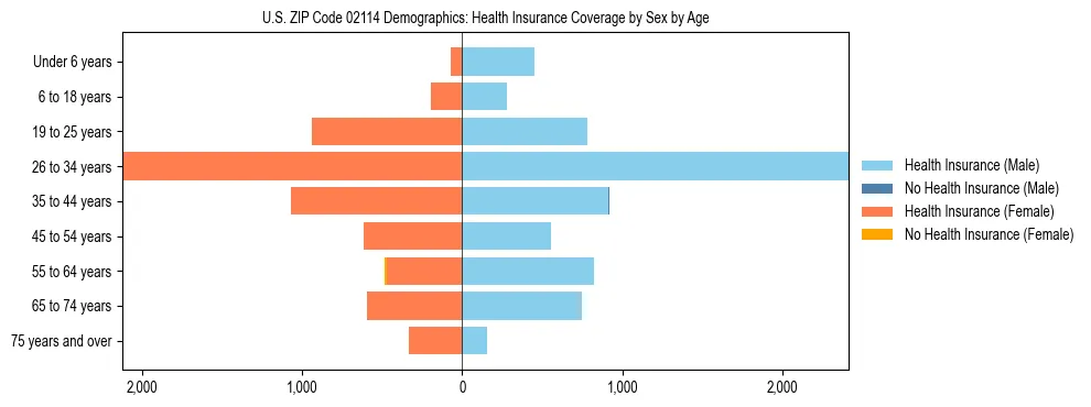 Pyramid chart showing health insurance coverage by age and sex in US ZIP Code 02114.