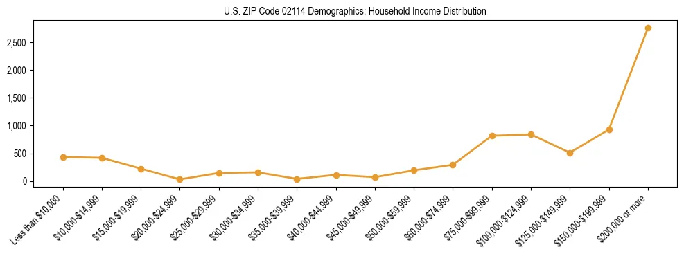 Horizontal bar chart showing household income distribution in US ZIP Code 02114.