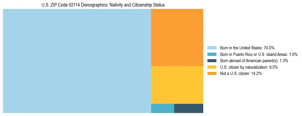 Treemap showing the population distribution by nativity and citizenship status in US ZIP Code 02114 based on U.S. Census data.