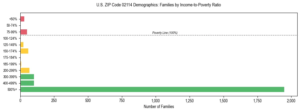 Horizontal bar chart showing family distribution by income-to-poverty ratio in US ZIP Code 02114, based on 2023 ACS data.