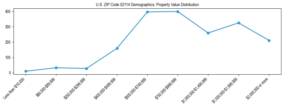 Line chart showing the distribution of property values for owner-occupied housing units in US ZIP Code 02114.