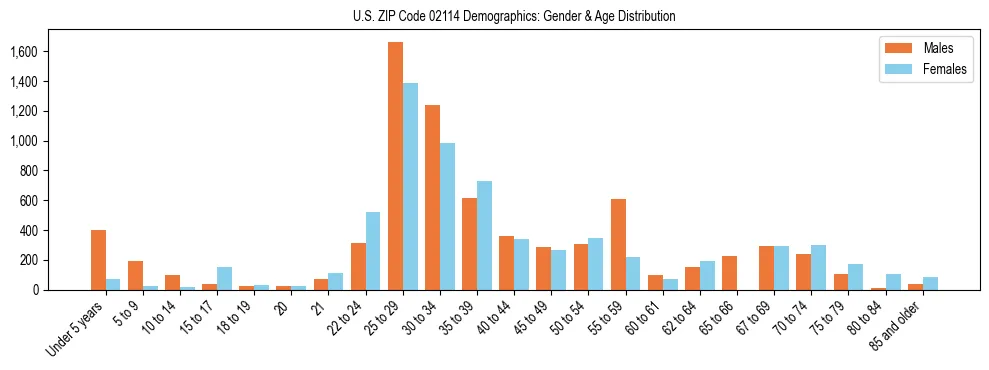 Bar chart showing the population distribution of US ZIP Code 02114 by age group and gender, based on 2023 ACS data.