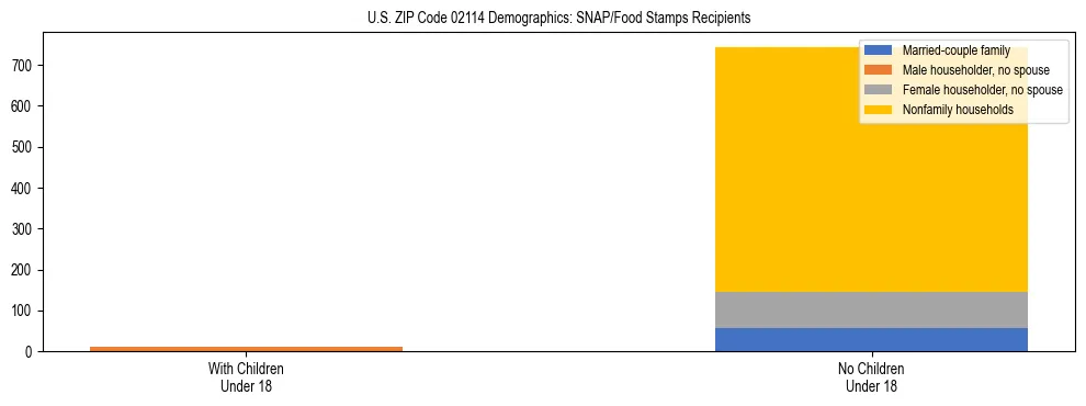 Stacked bar chart showing SNAP/Food Stamps recipient household composition by presence of children under 18 in US ZIP Code 02114, based on 2023 ACS data.