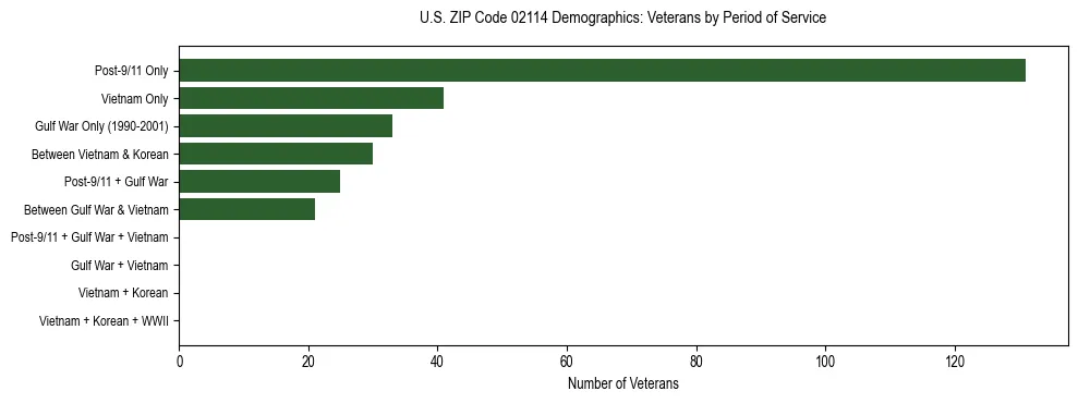 Horizontal bar chart showing veteran distribution by period of military service in US ZIP Code 02114, based on 2023 ACS data.