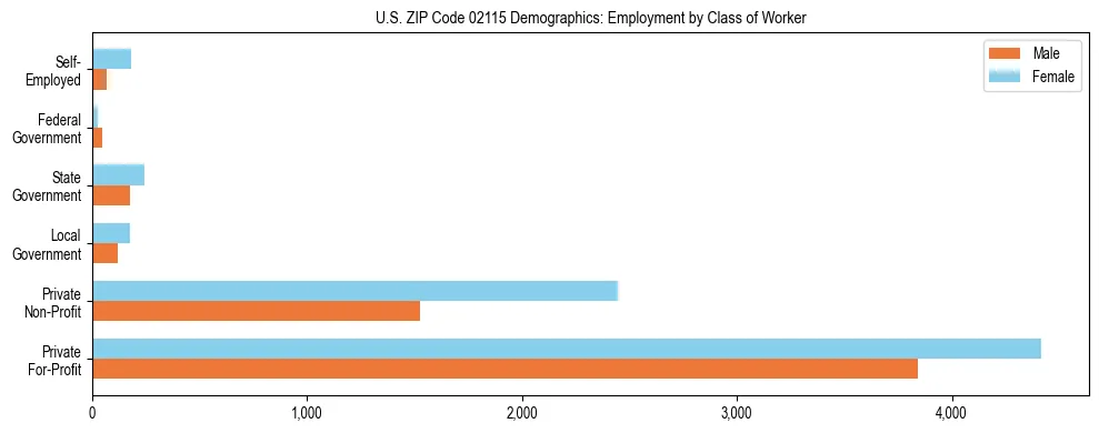 Horizontal bar chart showing employment distribution by class of worker and gender in US ZIP Code 02115, based on 2023 ACS data.