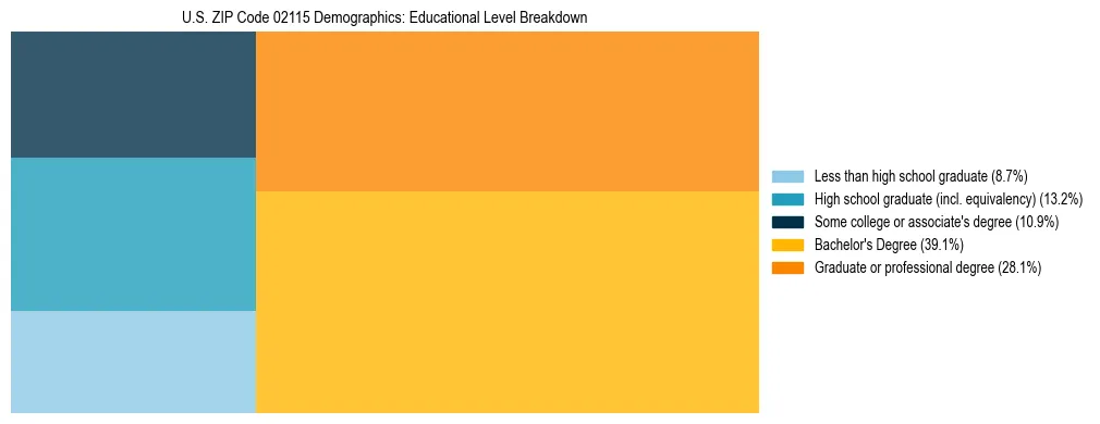 Treemap chart illustrating the educational attainment breakdown for population 25 years and over in US ZIP Code 02115.