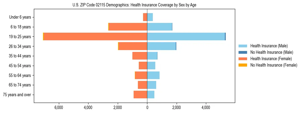Pyramid chart showing health insurance coverage by age and sex in US ZIP Code 02115.