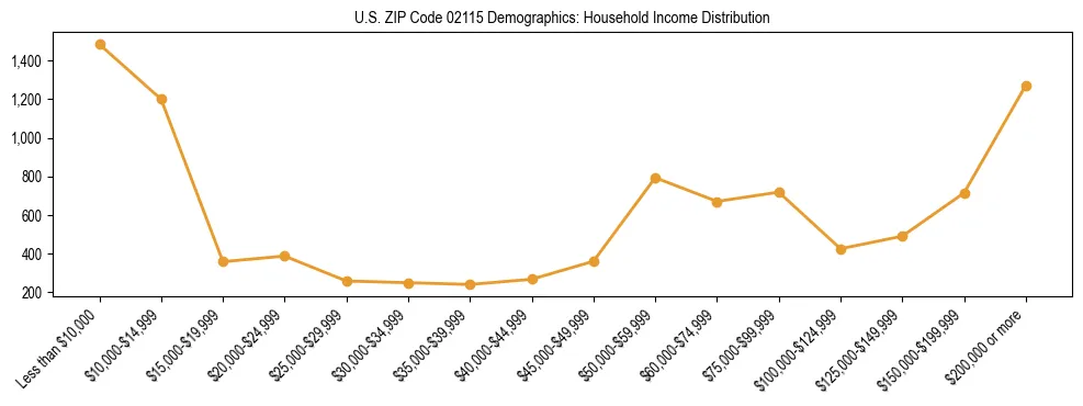 Horizontal bar chart showing household income distribution in US ZIP Code 02115.