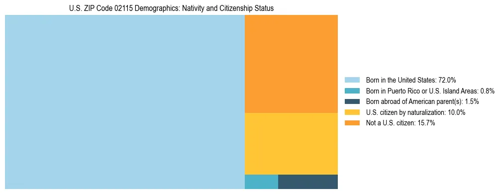 Treemap showing the population distribution by nativity and citizenship status in US ZIP Code 02115 based on U.S. Census data.