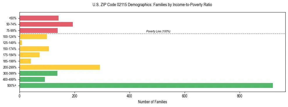 Horizontal bar chart showing family distribution by income-to-poverty ratio in US ZIP Code 02115, based on 2023 ACS data.