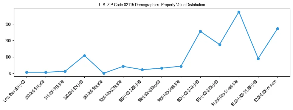 Line chart showing the distribution of property values for owner-occupied housing units in US ZIP Code 02115.