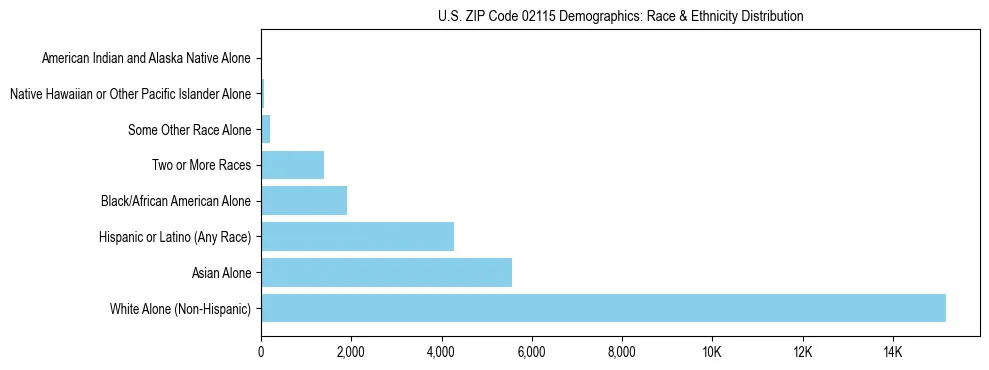 Race and Ethnicity Distribution Chart for US ZIP Code 02115
