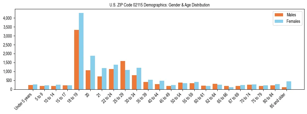 Bar chart showing the population distribution of US ZIP Code 02115 by age group and gender, based on 2023 ACS data.