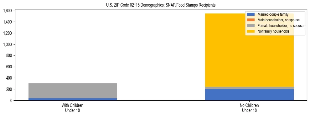Stacked bar chart showing SNAP/Food Stamps recipient household composition by presence of children under 18 in US ZIP Code 02115, based on 2023 ACS data.
