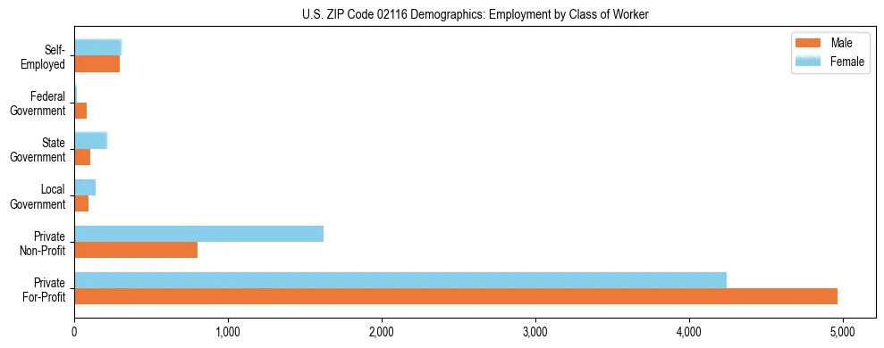Horizontal bar chart showing employment distribution by class of worker and gender in US ZIP Code 02116, based on 2023 ACS data.