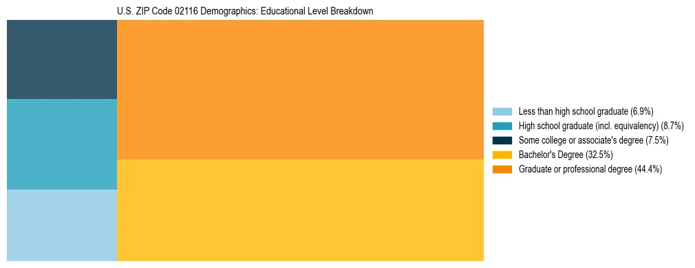 Treemap chart illustrating the educational attainment breakdown for population 25 years and over in US ZIP Code 02116.