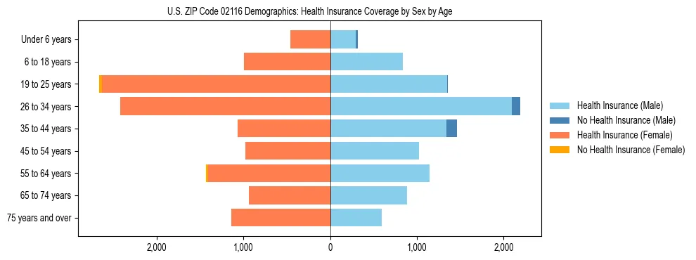 Pyramid chart showing health insurance coverage by age and sex in US ZIP Code 02116.