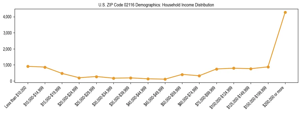 Horizontal bar chart showing household income distribution in US ZIP Code 02116.