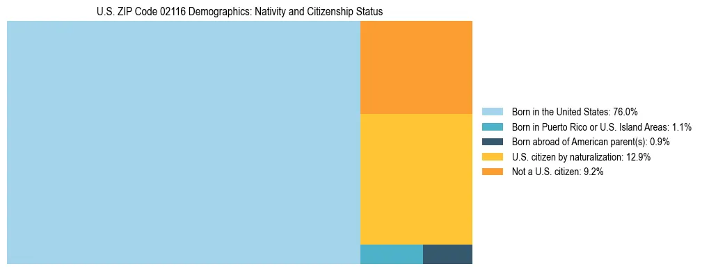 Treemap showing the population distribution by nativity and citizenship status in US ZIP Code 02116 based on U.S. Census data.