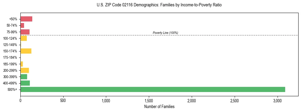 Horizontal bar chart showing family distribution by income-to-poverty ratio in US ZIP Code 02116, based on 2023 ACS data.