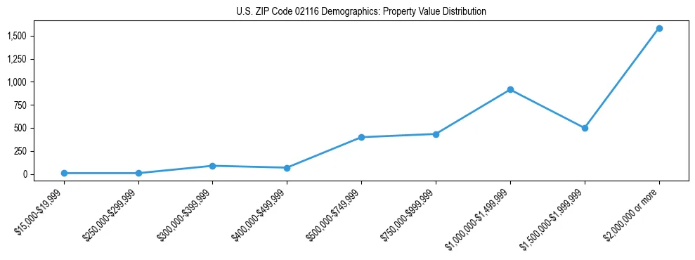 Line chart showing the distribution of property values for owner-occupied housing units in US ZIP Code 02116.