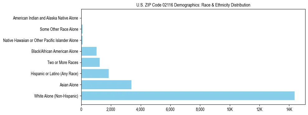 Race and Ethnicity Distribution Chart for US ZIP Code 02116