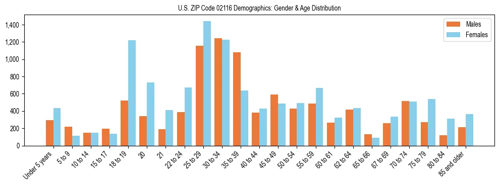 Bar chart showing the population distribution of US ZIP Code 02116 by age group and gender, based on 2023 ACS data.