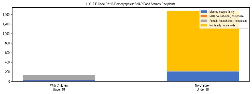 Stacked bar chart showing SNAP/Food Stamps recipient household composition by presence of children under 18 in US ZIP Code 02116, based on 2023 ACS data.