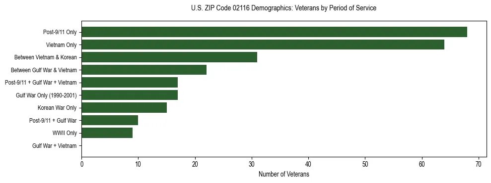 Horizontal bar chart showing veteran distribution by period of military service in US ZIP Code 02116, based on 2023 ACS data.