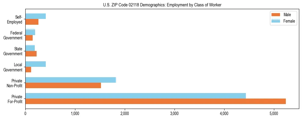 Horizontal bar chart showing employment distribution by class of worker and gender in US ZIP Code 02118, based on 2023 ACS data.