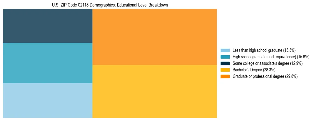 Treemap chart illustrating the educational attainment breakdown for population 25 years and over in US ZIP Code 02118.