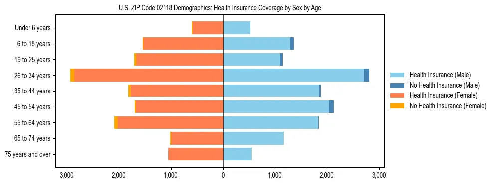 Pyramid chart showing health insurance coverage by age and sex in US ZIP Code 02118.