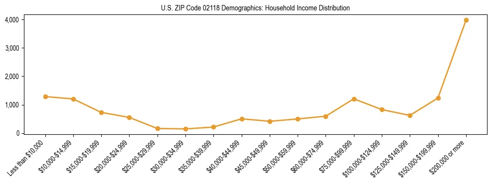 Horizontal bar chart showing household income distribution in US ZIP Code 02118.