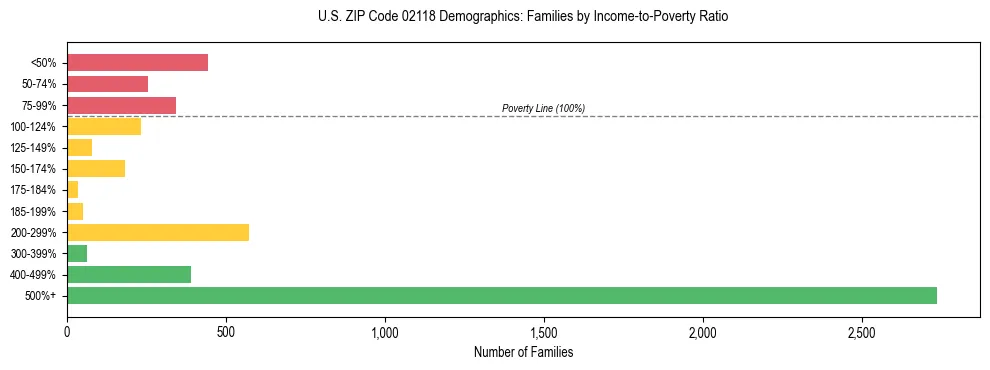 Horizontal bar chart showing family distribution by income-to-poverty ratio in US ZIP Code 02118, based on 2023 ACS data.